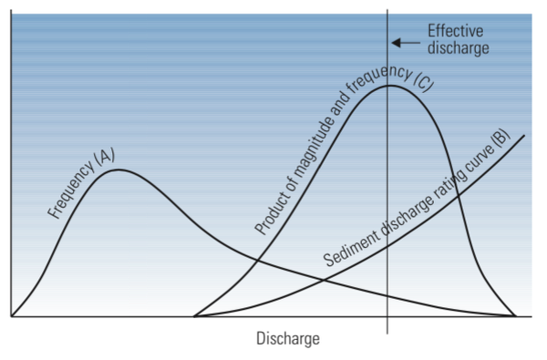Figure 1. Effective discharge determination from sediment rating